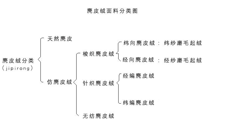 麂皮絨面料分類(lèi)圖