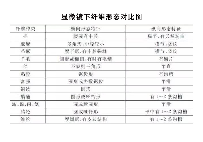顯微鏡下纖維狀態(tài)對比圖 顯微鏡下纖維狀態(tài)對比圖