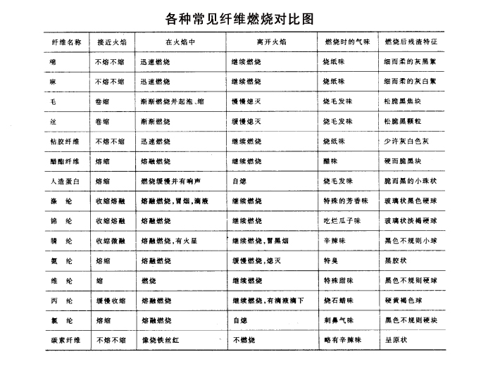 各種纖維燃燒對比圖 各種纖維燃燒對比圖