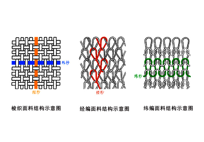 梭織面料針織面料結(jié)構(gòu)示意圖