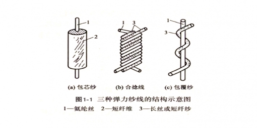 彈力面料常用的氨綸絲及其主要性能介紹！